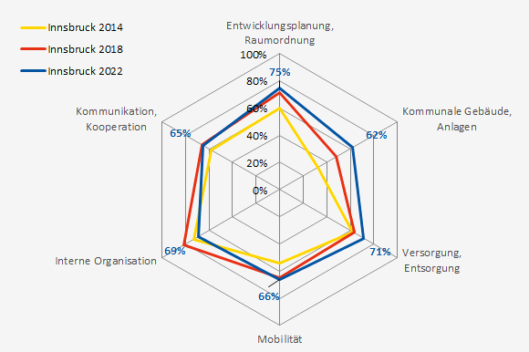 Eine Darstellung von dem Vergleich der Entwicklungsplanung und Raumordnung in Innsbruck von den Jahren 2022, 2018 und 2014.