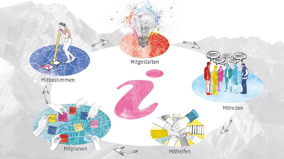 Die Bereiche Mitgestalten, Mitreden, Mithelfen, Mitplanen und Mitbestimmen stehen in Verbindung miteinander.