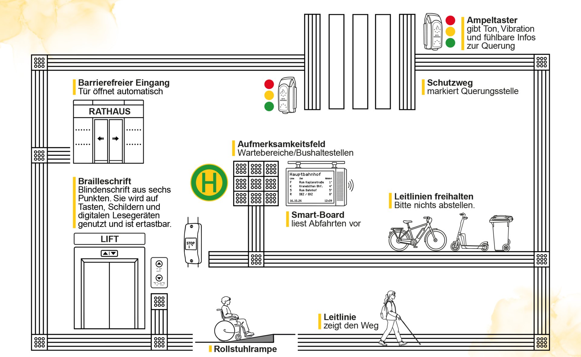 Die Grafik zeigt Beispiele für Barrierefreiheit im öffentlichen Raum: automatische Eingangstür, taktile Leitlinien, Aufmerksamkeitsfelder, Lift mit Brailleschrift, Rollstuhlrampe, Smart-Board mit Sprachausgabe, Ampeltaster mit akustischen Signalen und freigehaltene Gehwege.